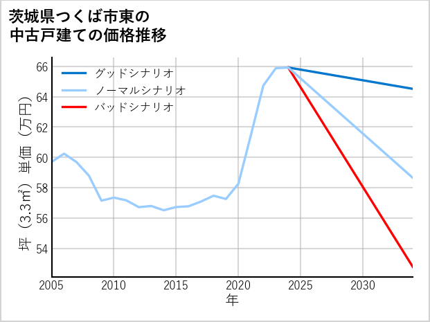 茨城県つくば市東の中古戸建て価格推移