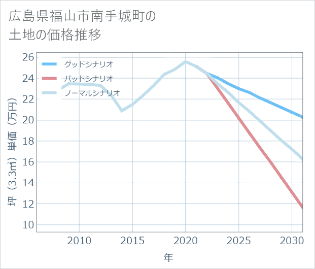 広島県福山市南手城町の土地価格推移
