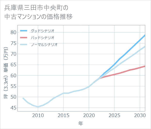 兵庫県三田市中央町の中古マンション価格推移