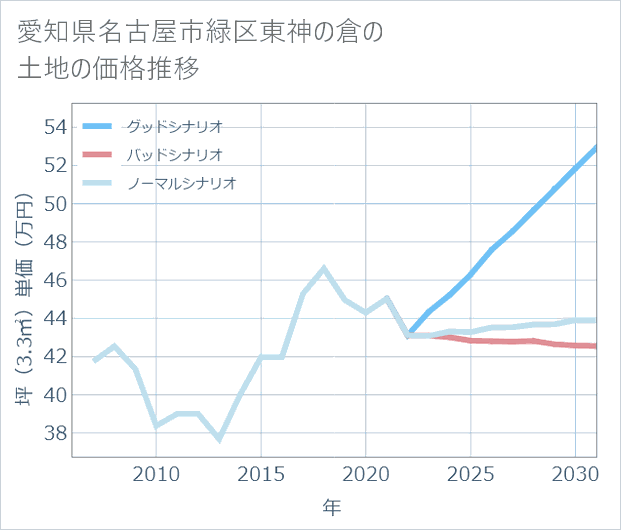 愛知県名古屋市緑区東神の倉の土地価格推移