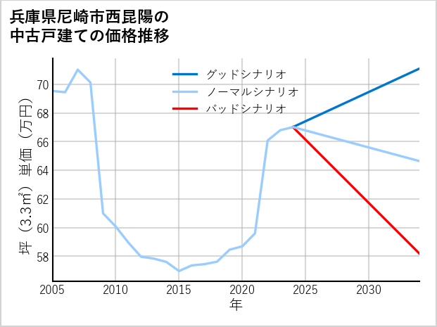 兵庫県尼崎市西昆陽の中古戸建て価格推移