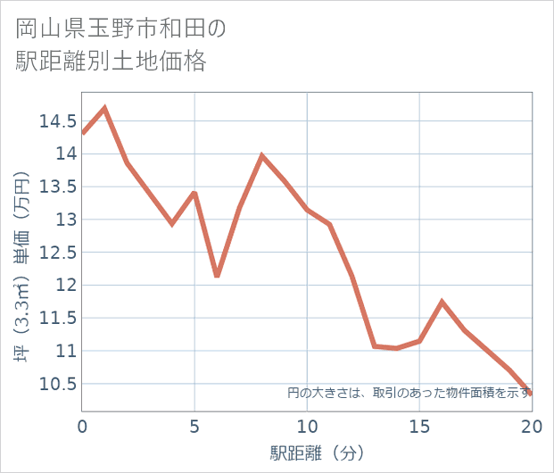 岡山県玉野市和田の徒歩距離別の土地坪単価