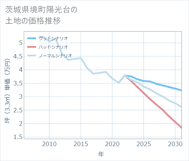 茨城県境町陽光台の土地価格推移