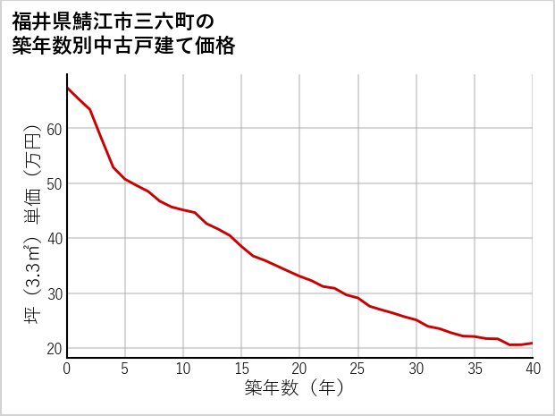 福井県鯖江市三六町の築年数別の中古戸建て坪単価