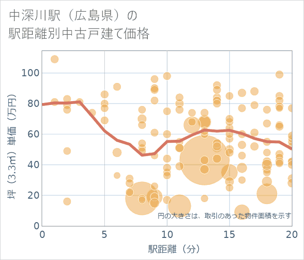 中深川駅(広島県)の徒歩距離別の中古戸建て坪単価