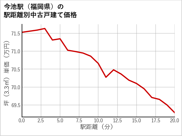 今池駅（福岡県）の徒歩距離別の中古戸建て坪単価