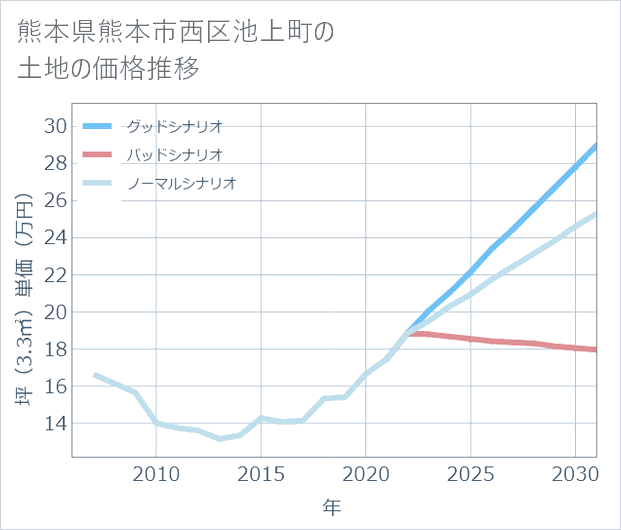 熊本県熊本市西区池上町の土地価格推移
