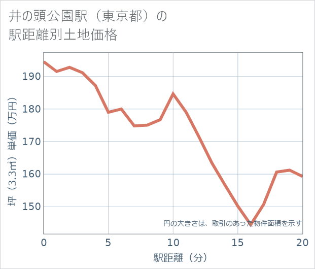 井の頭公園駅(東京都)の徒歩距離別の土地坪単価
