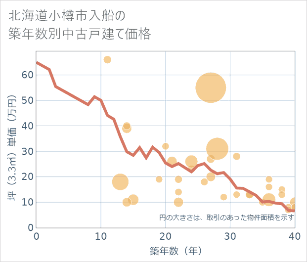 北海道小樽市入船の築年数別の中古戸建て坪単価