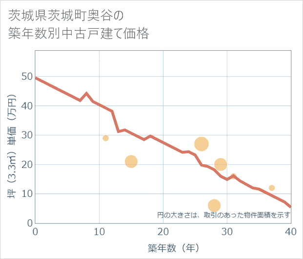 茨城県茨城町奥谷の築年数別の中古戸建て坪単価
