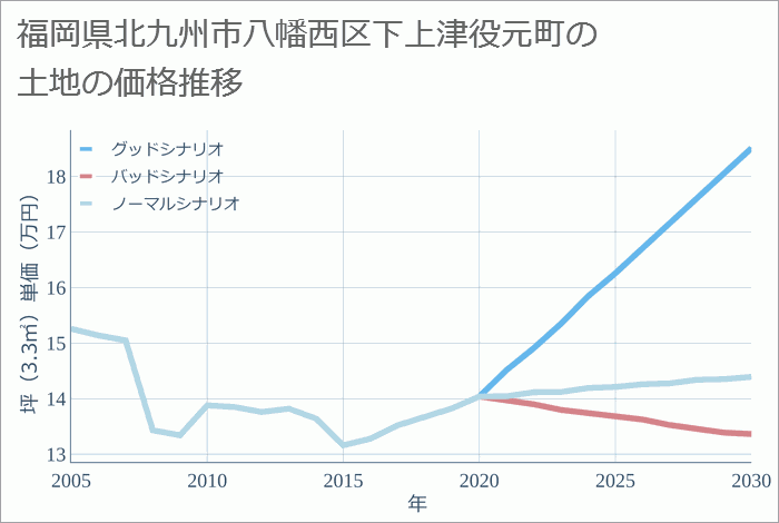 福岡県北九州市八幡西区下上津役元町の土地価格推移