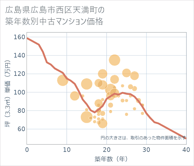 広島県広島市西区天満町の築年数別の中古マンション坪単価