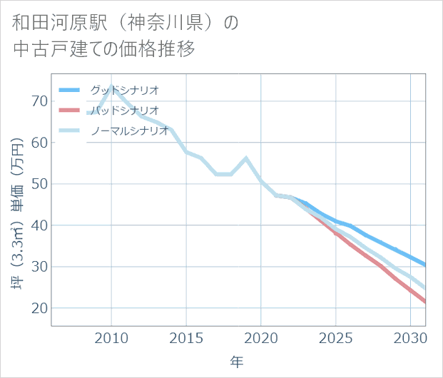 和田河原駅(神奈川県)の中古戸建て価格推移