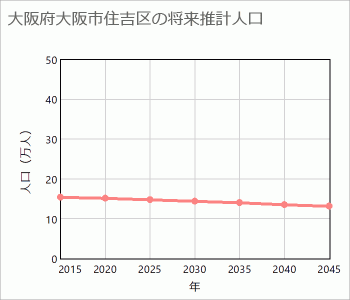 大阪市住吉区の将来推計人口