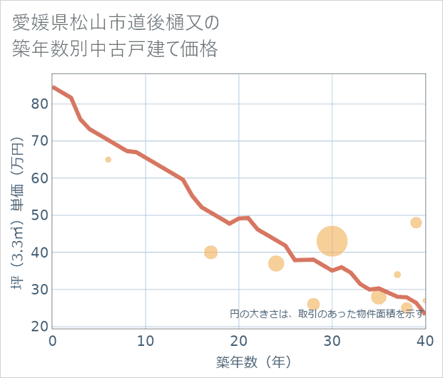 愛媛県松山市道後樋又の築年数別の中古戸建て坪単価