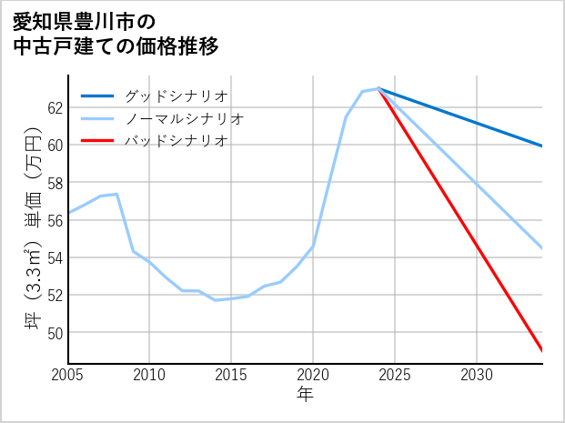 愛知県豊川市の中古戸建て価格推移