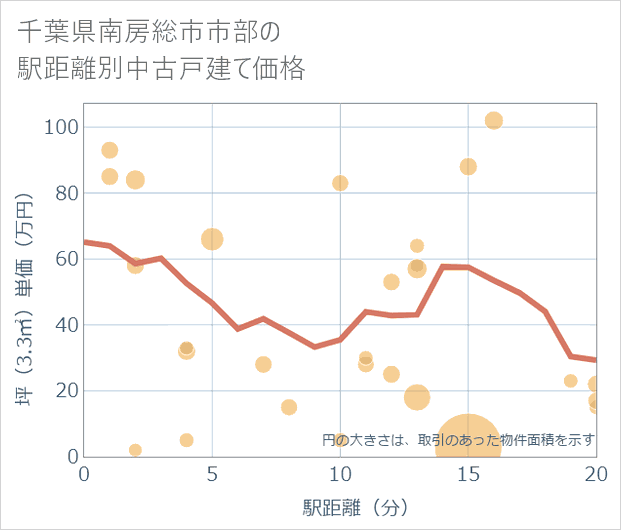 千葉県南房総市市部の徒歩距離別の中古戸建て坪単価