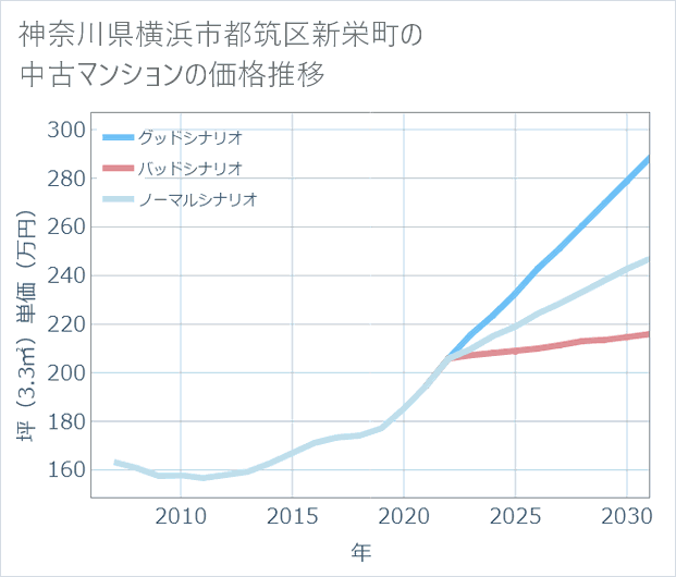 神奈川県横浜市都筑区新栄町の中古マンション価格推移