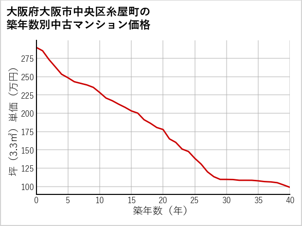大阪府大阪市中央区糸屋町の築年数別の中古マンション坪単価