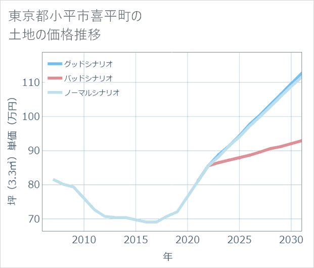 東京都小平市喜平町の土地価格推移