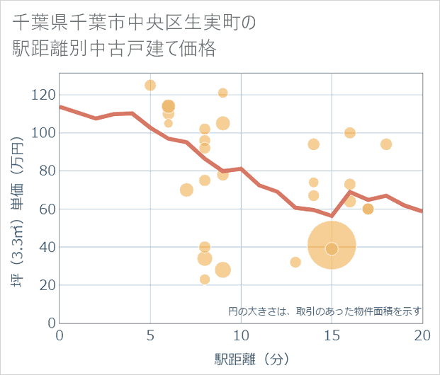 千葉県千葉市中央区生実町の徒歩距離別の中古戸建て坪単価