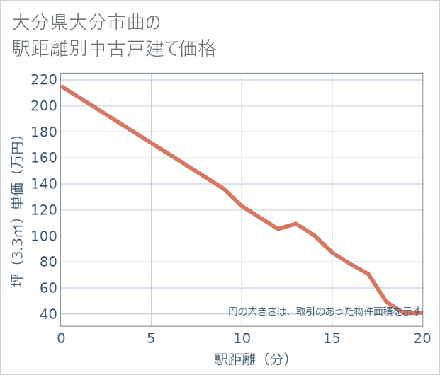 大分県大分市曲の徒歩距離別の中古戸建て坪単価