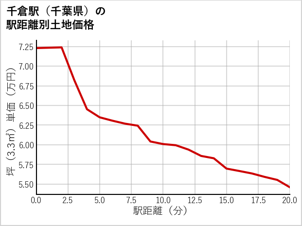 千倉駅（千葉県）の徒歩距離別の土地坪単価