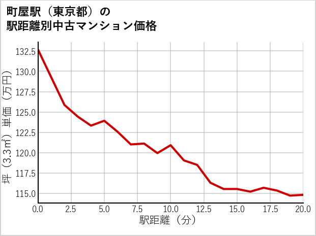 町屋駅（東京都）の徒歩距離別の中古マンション坪単価