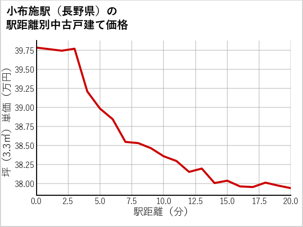 小布施駅（長野県）の徒歩距離別の中古戸建て坪単価
