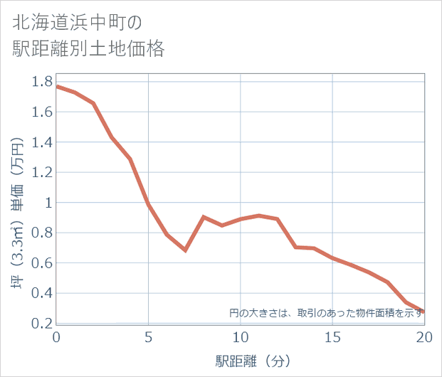 北海道浜中町の徒歩距離別の土地坪単価