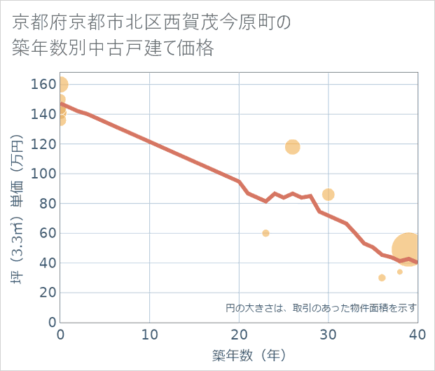 京都府京都市北区西賀茂今原町の築年数別の中古戸建て坪単価