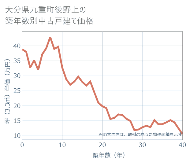 大分県九重町後野上の築年数別の中古戸建て坪単価