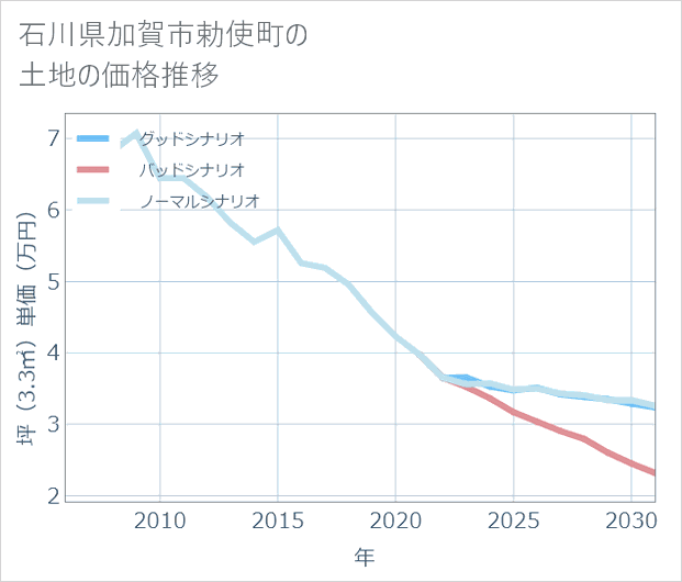 石川県加賀市勅使町の土地価格推移