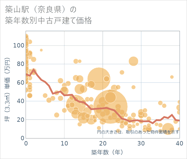 築山駅(奈良県)の築年数別の中古戸建て坪単価