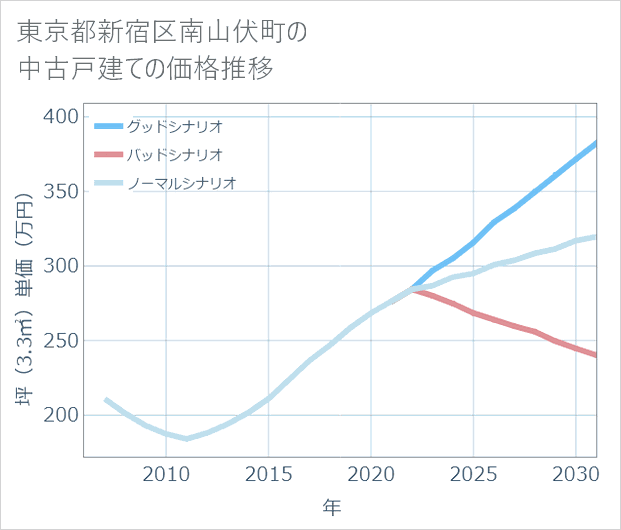 東京都新宿区南山伏町の中古戸建て価格推移
