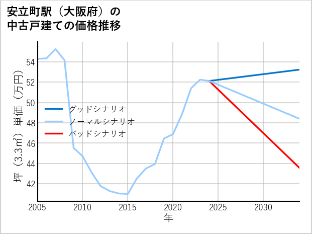 安立町駅（大阪府）の中古戸建て価格推移