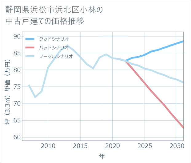 静岡県浜松市浜北区小林の中古戸建て価格推移