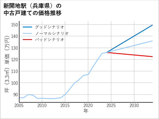新開地駅（兵庫県）の中古戸建て価格推移