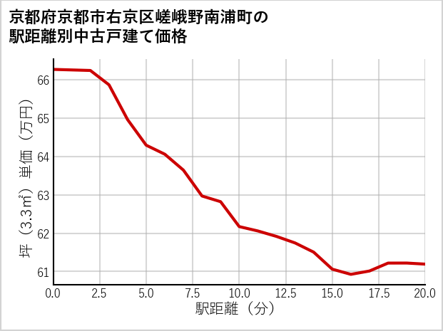 京都府京都市右京区嵯峨野南浦町の徒歩距離別の中古戸建て坪単価