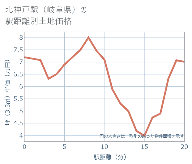 北神戸駅(岐阜県)の徒歩距離別の土地坪単価