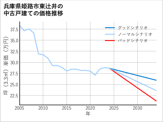 兵庫県姫路市東辻井の中古戸建て価格推移