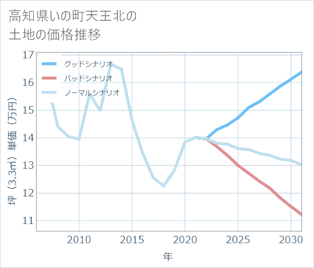 高知県いの町天王北の土地価格推移