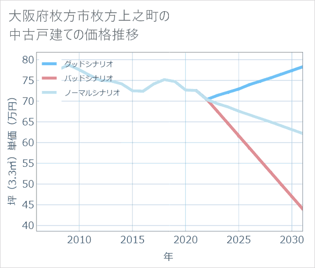 大阪府枚方市枚方上之町の中古戸建て価格推移