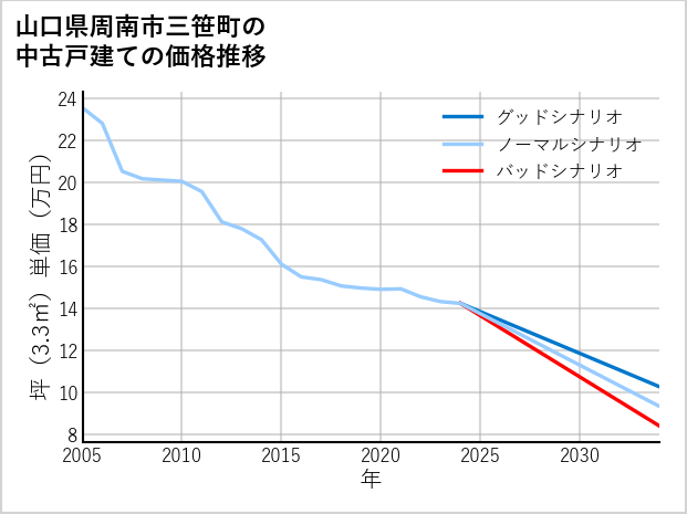 山口県周南市三笹町の中古戸建て価格推移