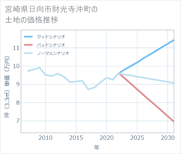 宮崎県日向市財光寺沖町の土地価格推移