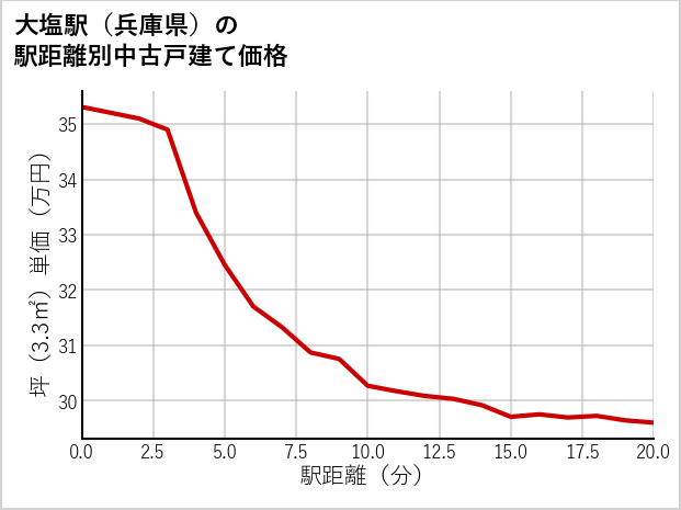 大塩駅（兵庫県）の徒歩距離別の中古戸建て坪単価