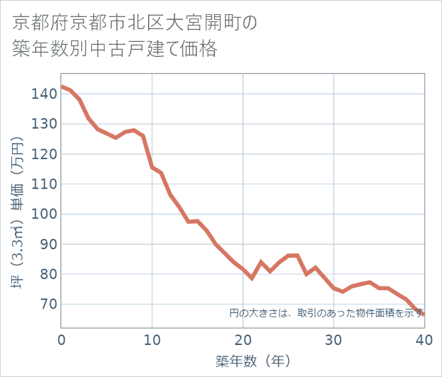 京都府京都市北区大宮開町の築年数別の中古戸建て坪単価