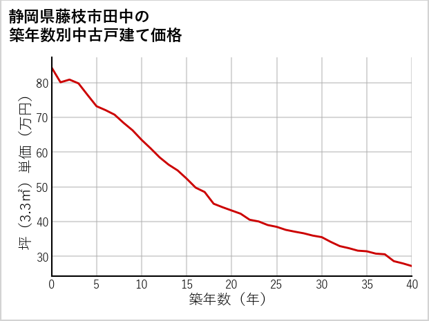 静岡県藤枝市田中の築年数別の中古戸建て坪単価