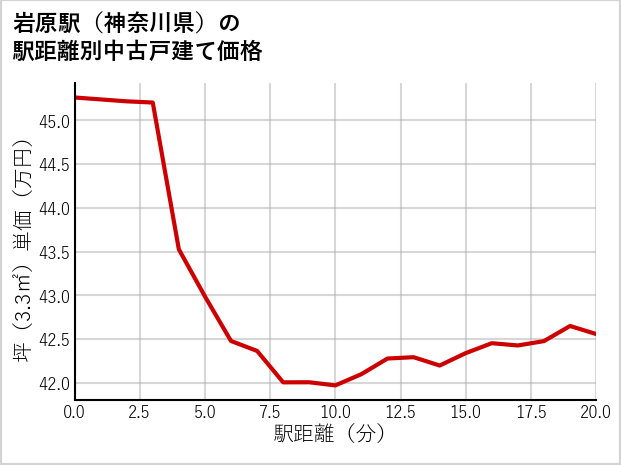 岩原駅（神奈川県）の徒歩距離別の中古戸建て坪単価