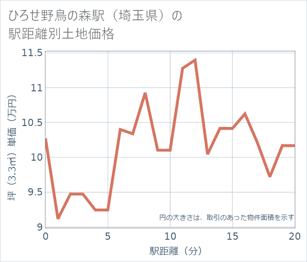 ひろせ野鳥の森駅(埼玉県)の徒歩距離別の土地坪単価